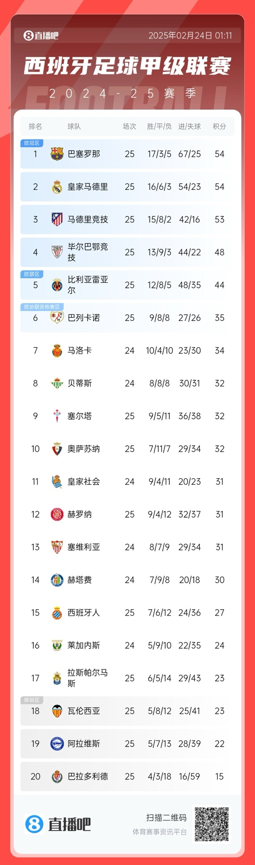 争冠白热化!西甲积分榜:巴萨、皇马同分排1、2,马竞落后1分第3